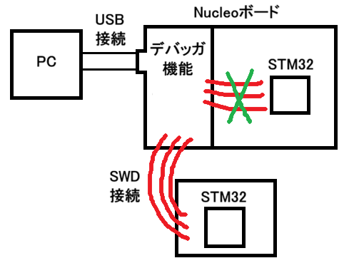 Nucleoボードにはデバッガが乗っていて、それは普段ボード上のSTM32チップに接続されているがそれを自分の用意したチップに接続する。