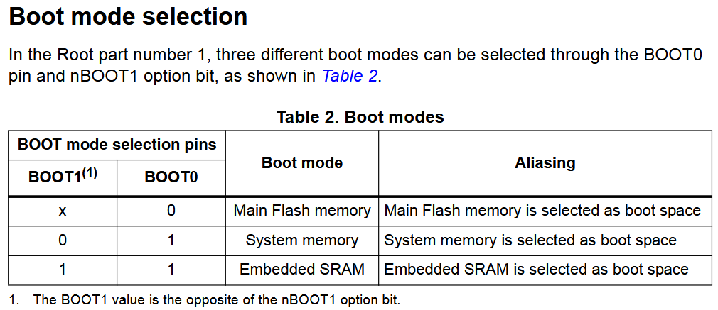 BOOT1=x/BOOT0=0: Boot mode=Flash Memory, BOOT1=0/BOOT0=1: Boot mode=System Memory, BOOT1=1/BOOT0=1: Boot mode=Embedded SRAM
